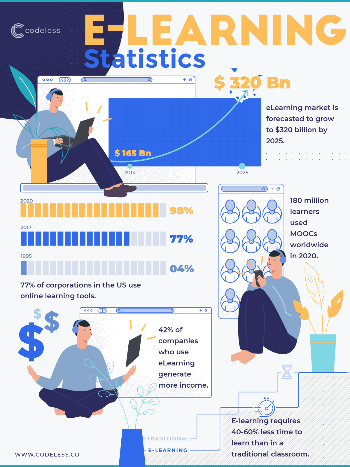 Elearning Statistics Infographic